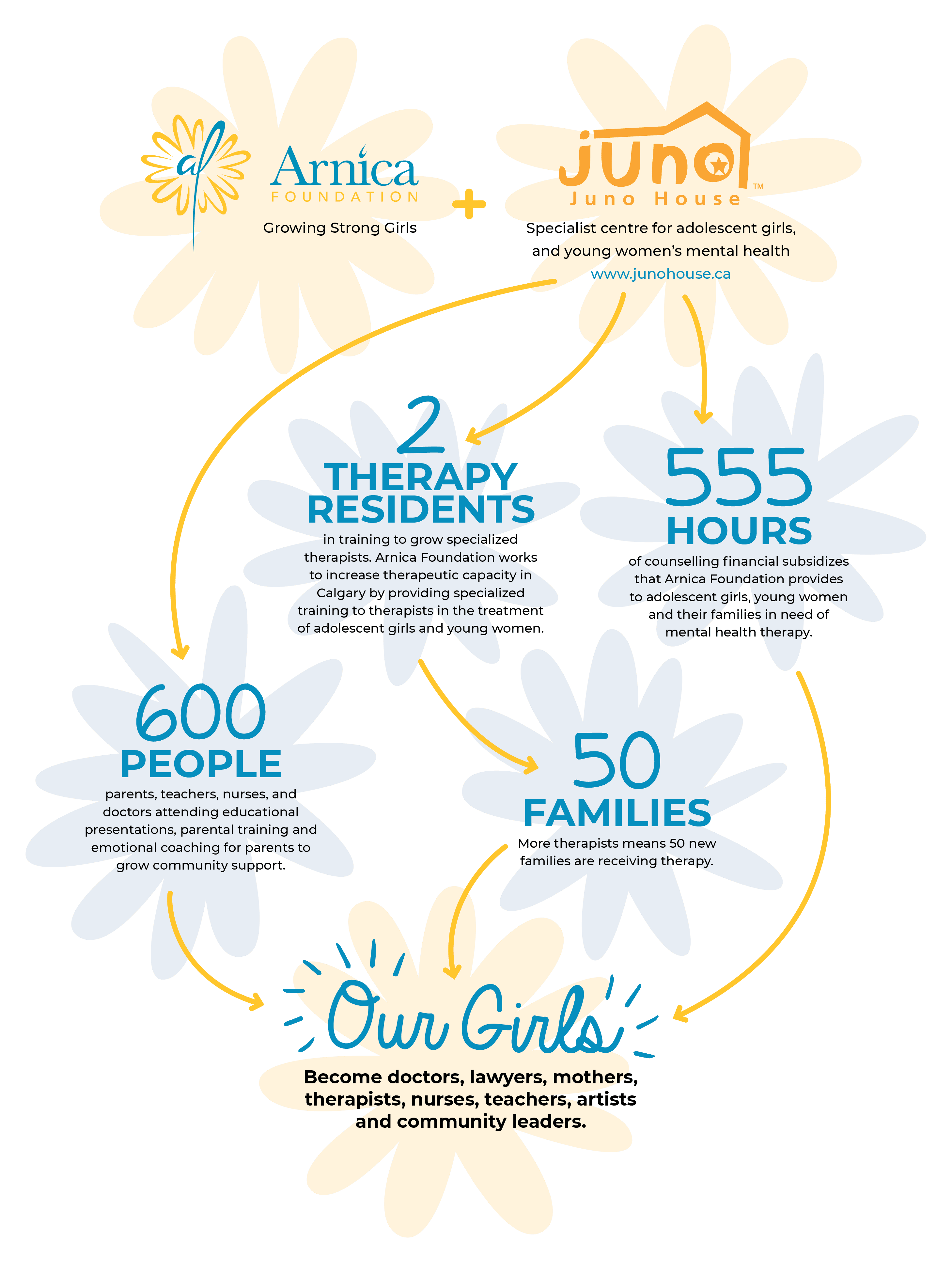 Arnica_Ourcharitableobjectives our charitable objectives flow chart