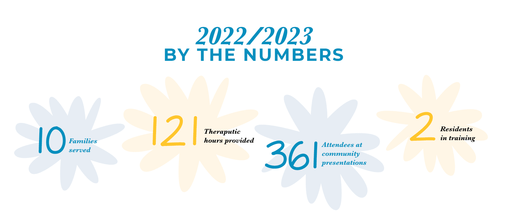 Arnica_2022:2023 By the Numbers 2022/2023 by the numbers report