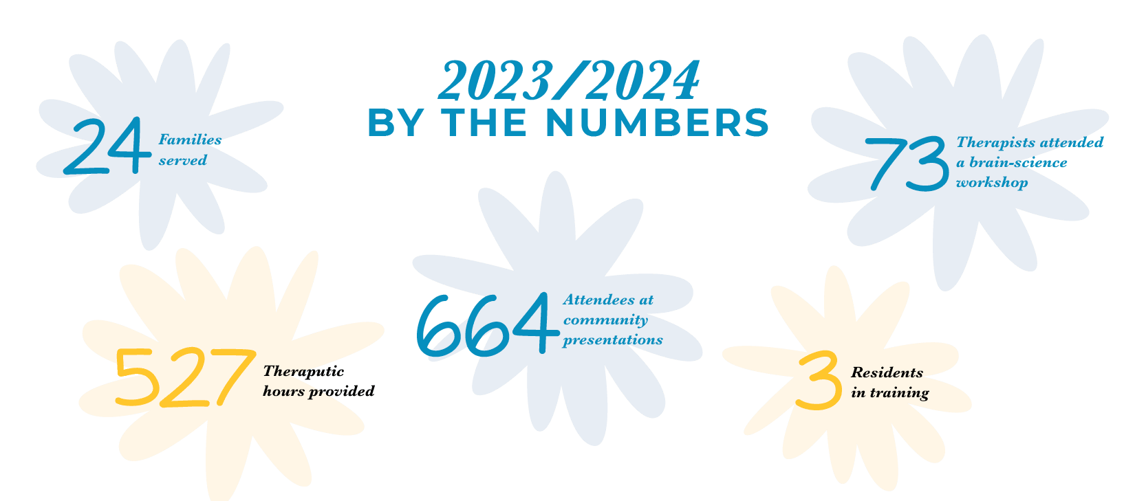Arnica_2023:2024 By the Numbers 2022/2023 by the numbers report