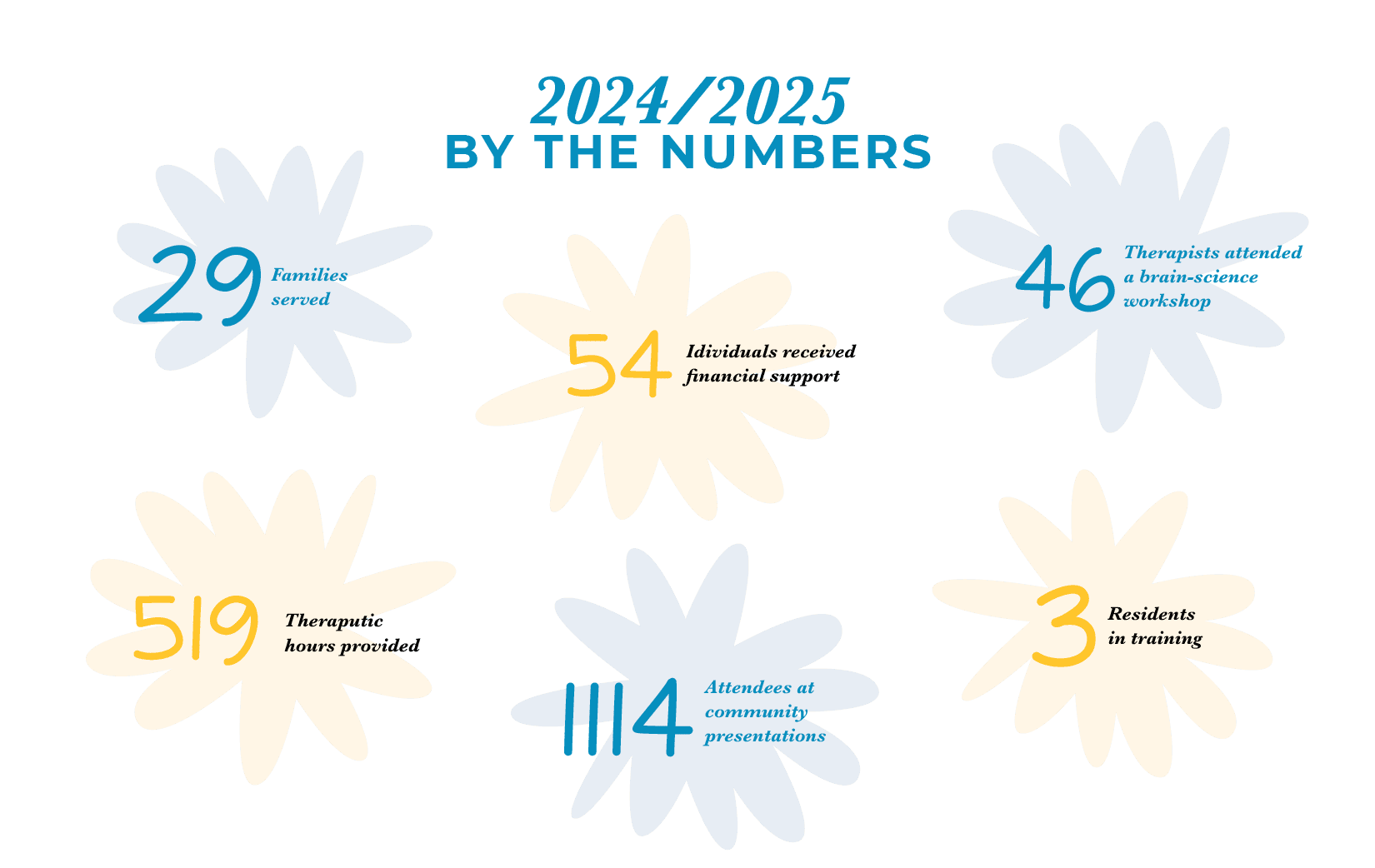 2022/2023 by the numbers report